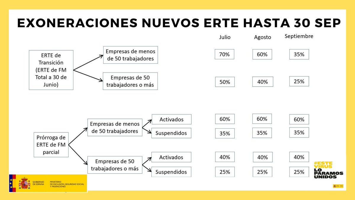 Exoneraciones nuevos ERTE hasta 30 septiembre